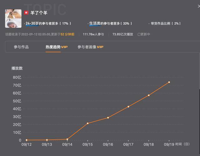 什么游戏1小时赚200元（《羊了个羊》爆发，抖音累计播放量超70亿）