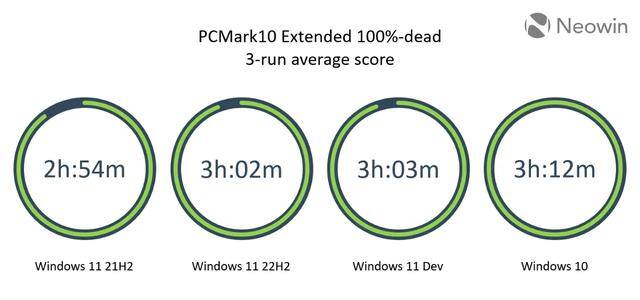 笔记本电脑用了10年还能用吗（windows11能为你提供更好的续航吗？）