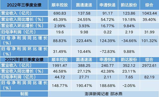 中国最赚钱的行业排名（顺丰控股、圆通速递、申通速递、韵达股份、顺丰控股、顺丰控股）