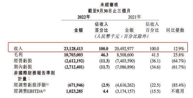 快手发视频一天能赚多少钱（快手三季度平均月活破6亿创历史新高）