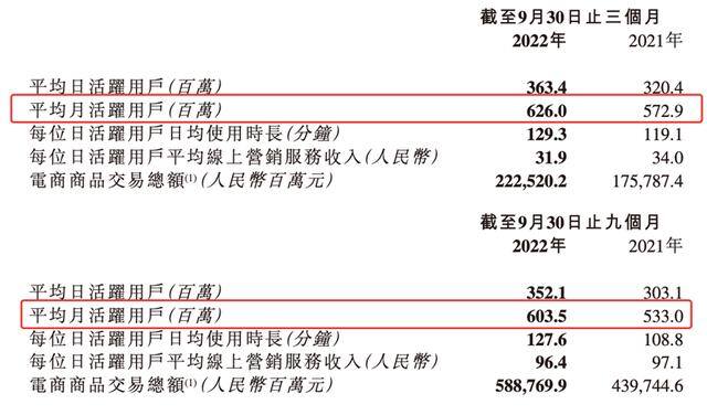 快手发视频一天能赚多少钱（快手三季度平均月活破6亿创历史新高）