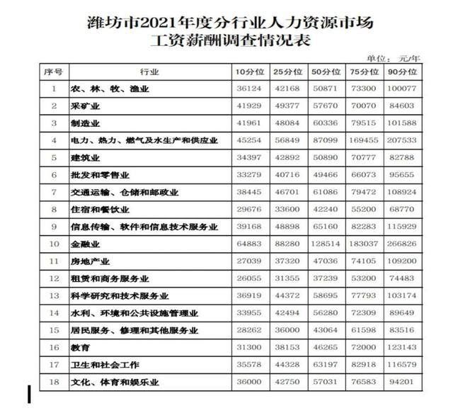哪个职业工资最高（潍坊发布2021年度企业薪酬调查）