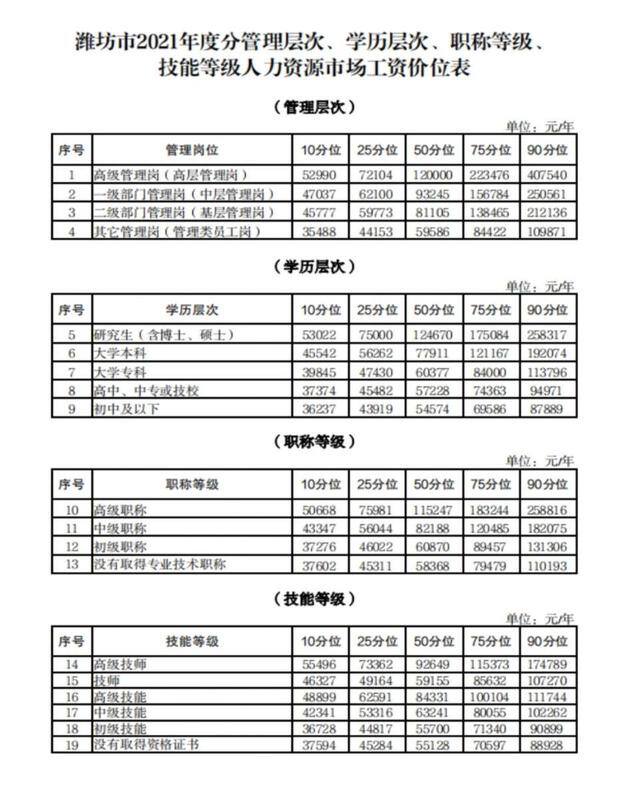 哪个职业工资最高（潍坊发布2021年度企业薪酬调查）