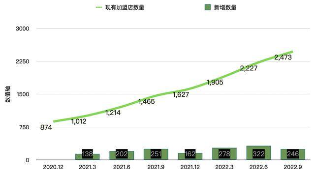 2022年新型项目加盟（瑞幸咖啡加盟，新零售合作伙伴）