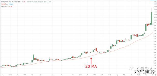 20日均线稳赚买入法（20日移动平均线趋势是什么？）