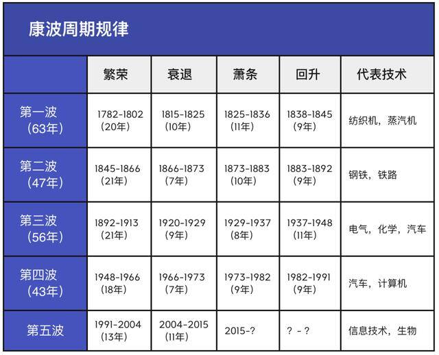 人生发财靠康波（康波周期是什么？）