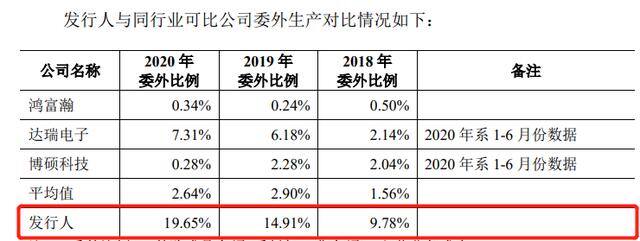电子加工厂项目外发加工（现金流失血仍接连分红，ipo又募集大额资金“补流”或为“圈钱”）
