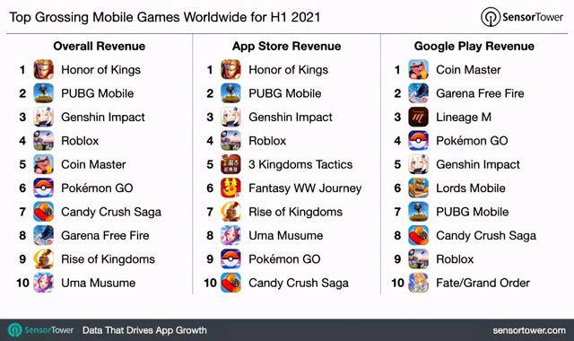 游戏赚（2018年上半年全球手游收入排行榜出炉：《王者荣耀》和《pubgm》）