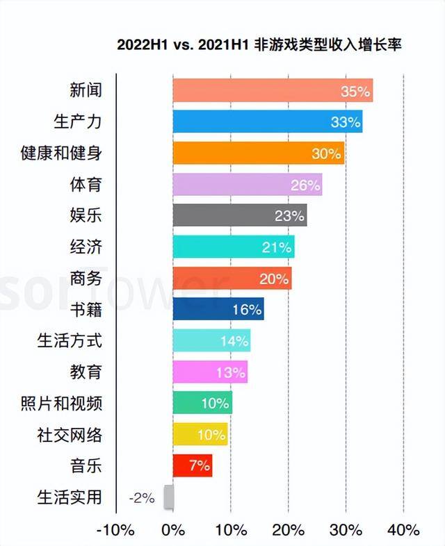 国外赚钱平台（2022年上半年全球移动应用收入出现小幅回落）