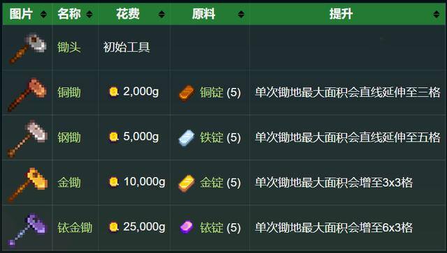 星露谷物语无尽财富之雕像有什么用（《我的世界》工具用途介绍）