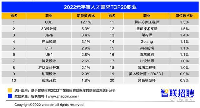 元宇宙一天能赚多少钱（2022元宇宙行业人才发展报告）