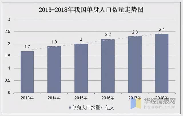 创业商机（单身狗的单身生活）