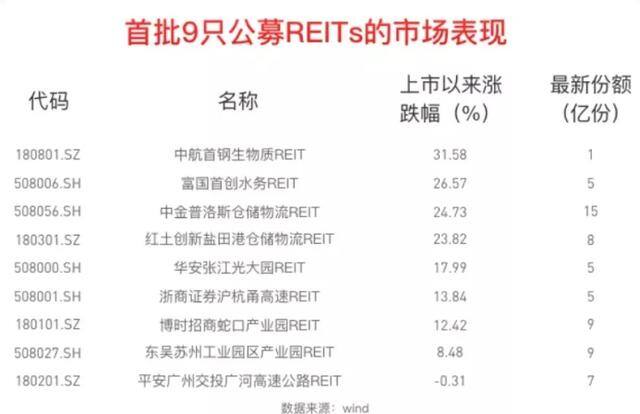 快速搞钱路子（a股上市资格都取消了，哪里还允许你大张旗鼓搞reits融资）