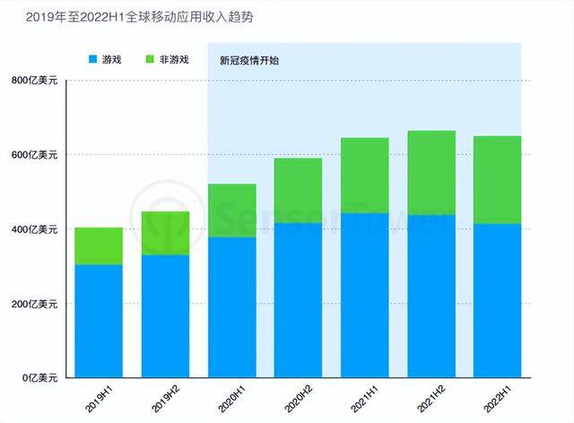 国外赚钱平台（2022年上半年全球移动应用收入出现小幅回落）