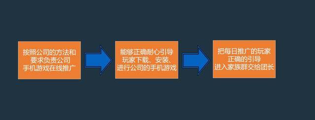 游戏推广怎么做挣钱（游戏公会都有哪些常见的获客途径和引流方法？）