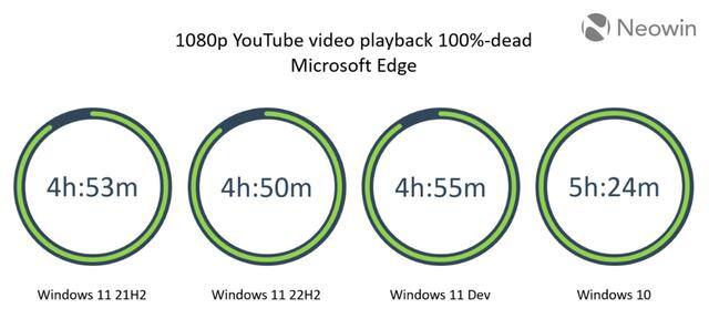 笔记本电脑超过10年还能用吗（外媒测试windows11和windows10续航）