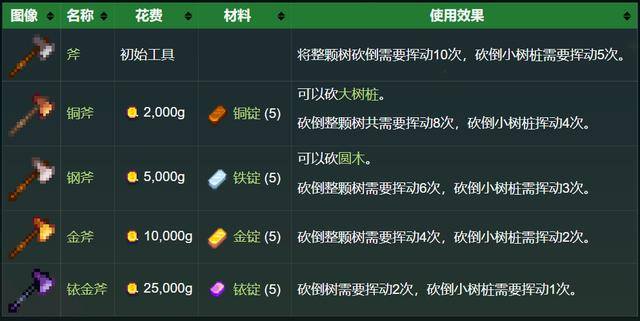 星露谷物语无尽财富之雕像有什么用（《我的世界》工具用途介绍）
