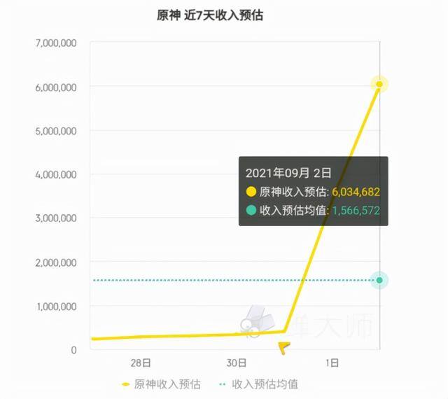 真实能赚钱的手机游戏（《哈利波特：魔法觉醒》一年赚了20亿美元，比《王者荣耀》少赚7亿）