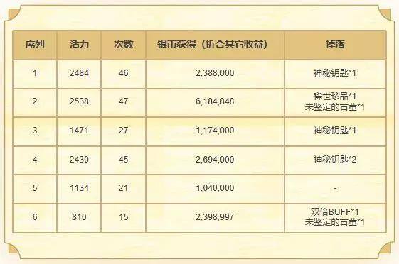 梦幻西游手游考古怎么赚钱（《梦幻西游》手游考古收益有多大？）