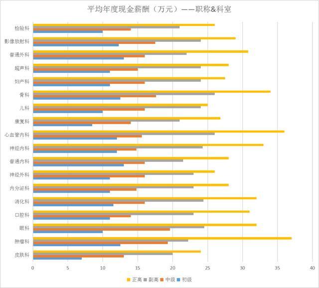 护士挣钱最多的科室（医院收入最高的三个科室，儿科一如既往地落后！）