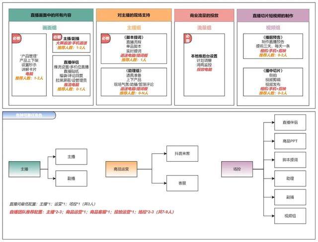 如何做直播（如何组建合适的直播团队、搭建具有自己品牌特色的直播场景）