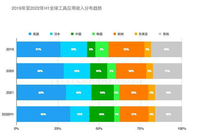 国外赚钱平台（2022年上半年全球移动应用收入出现小幅回落）