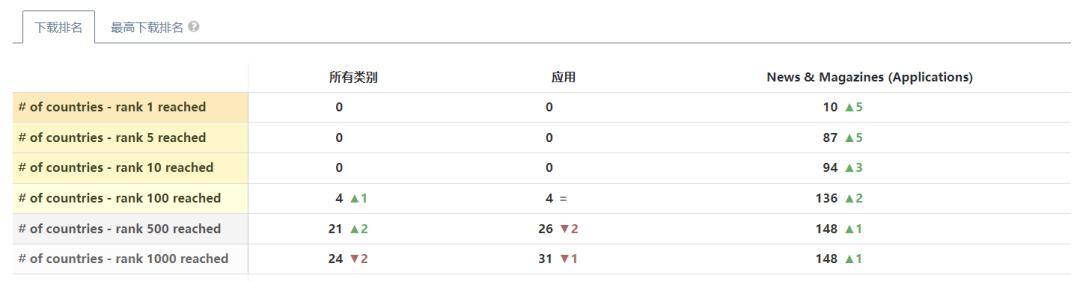 国外赚钱平台（2022年上半年全球移动应用收入出现小幅回落）