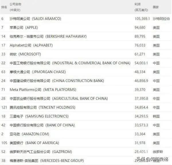 赚钱软件排行榜（世界上最赚钱的公司是哪些？）