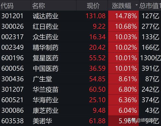 10元一股涨到34元赚多少钱（利润增长最快的几家医药公司）