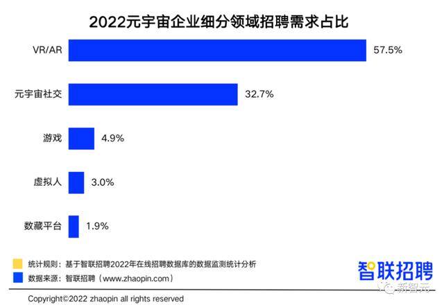 元宇宙一天能赚多少钱（2022元宇宙行业人才发展报告）