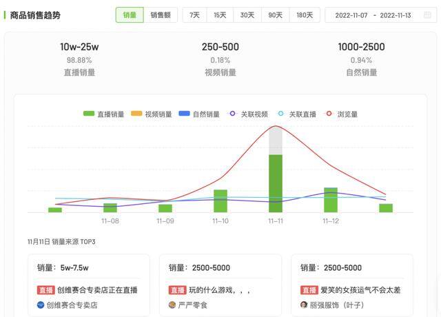 抖音直播真的那么容易赚到钱吗（「朱莉欧」双11直播间引流成交额破百万）