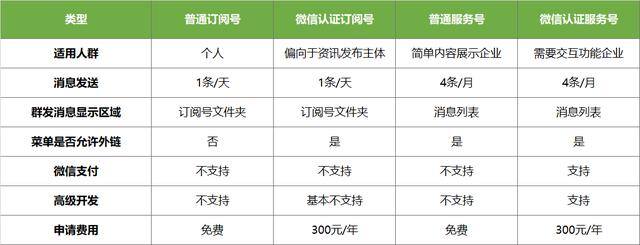 如何在微信上做个公众号（微信公众号怎么注册）