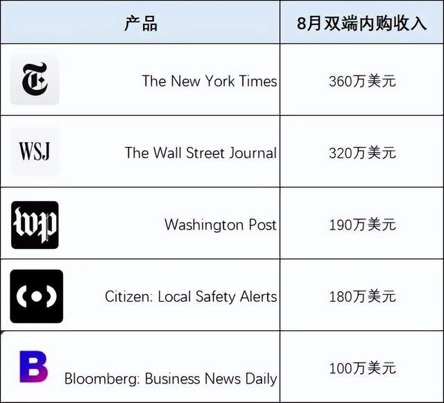 国外赚钱平台（2022年上半年全球移动应用收入出现小幅回落）