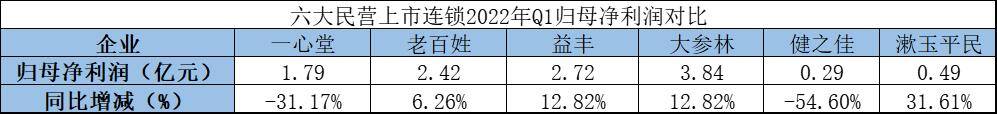 2022加盟项目排行榜（一心堂、益丰、益丰、大参林2022年q1净增门店数量突破8000家）
