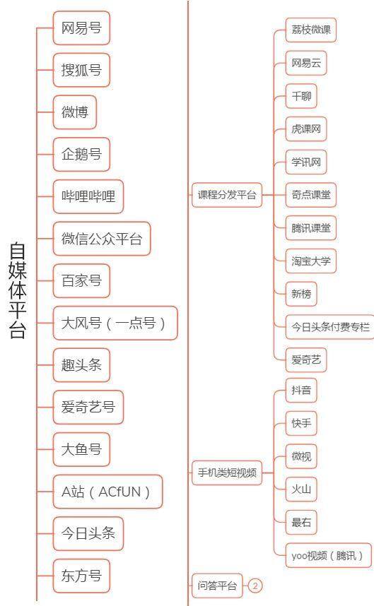 自媒体视频发布平台（新媒体运营常用工具）