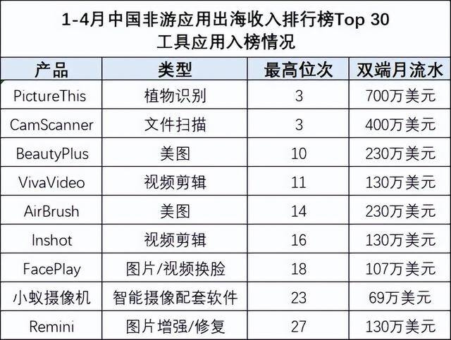 国外赚钱平台（2022年上半年全球移动应用收入出现小幅回落）