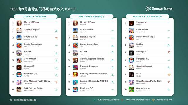 打游戏能挣钱吗（《王者荣耀》蝉联全球手游畅销榜冠军，中国玩家贡献94.5%）