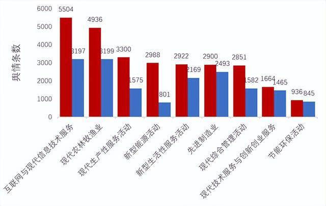 投资什么行业前景好（新经济500强子榜单——现代生产性服务活动案例）