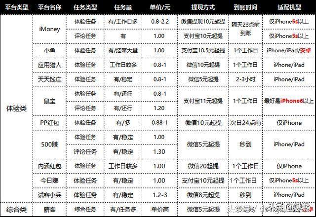 手机赚钱软件正规平台（苹果手机app试玩教程）