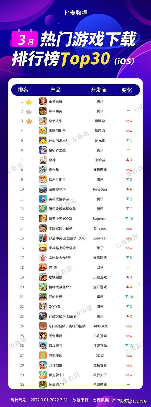 能赚钱的小游戏（3月热门游戏下载榜top3：腾讯王者荣耀、和平精英、悠悠人生）