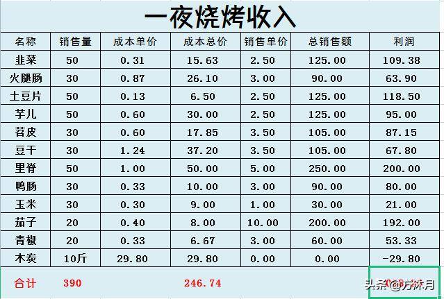 我的烧烤摊赚钱是真的吗（卖烧烤月入过万？一个数据分析吓了一跳！）