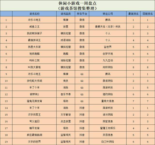 什么棋牌游戏好赚（休闲游戏游戏周报：《鸣铃之契》《夸父追日》空降top3）