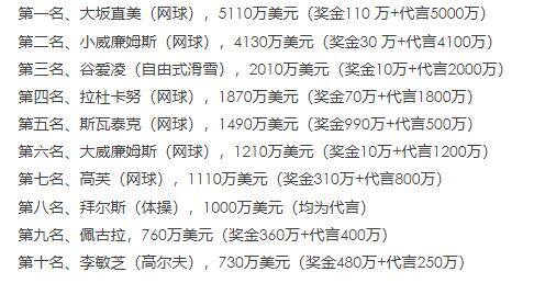 找什么工作比较赚钱女性（女运动员收入排行榜：大坂直美、小威廉姆斯、谷爱凌上涨17%）
