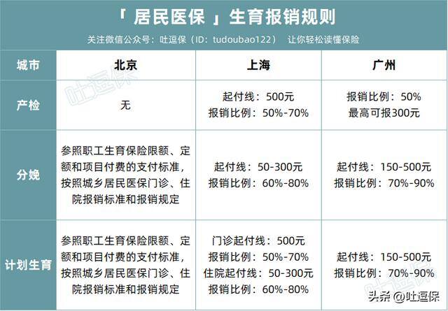 怀孕不想上班又想要生育险（辞职养胎，生育费用怎么报销？）
