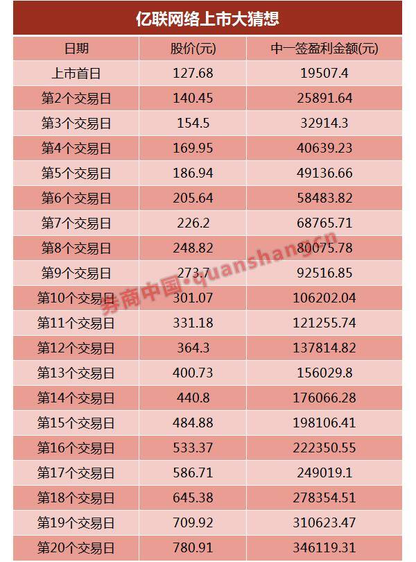 2万元连续十个涨停板赚多少（亿联网络挑战“股王”茅台地位）