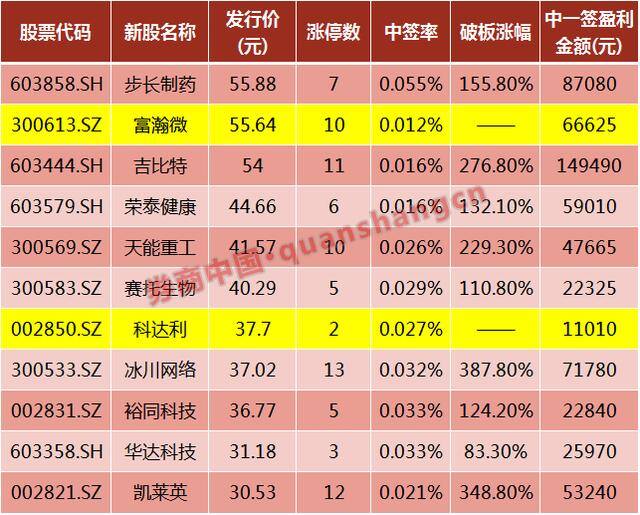 2万元连续十个涨停板赚多少（亿联网络挑战“股王”茅台地位）