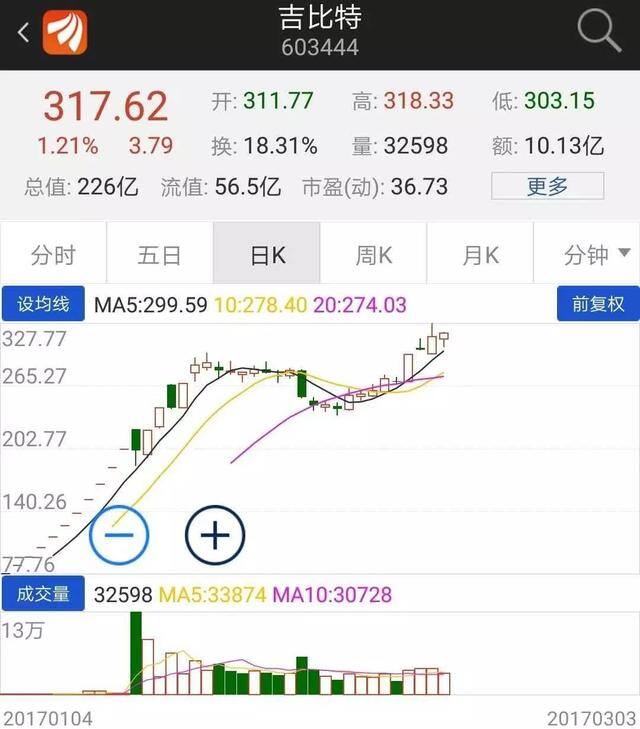 2万元连续十个涨停板赚多少（亿联网络挑战“股王”茅台地位）