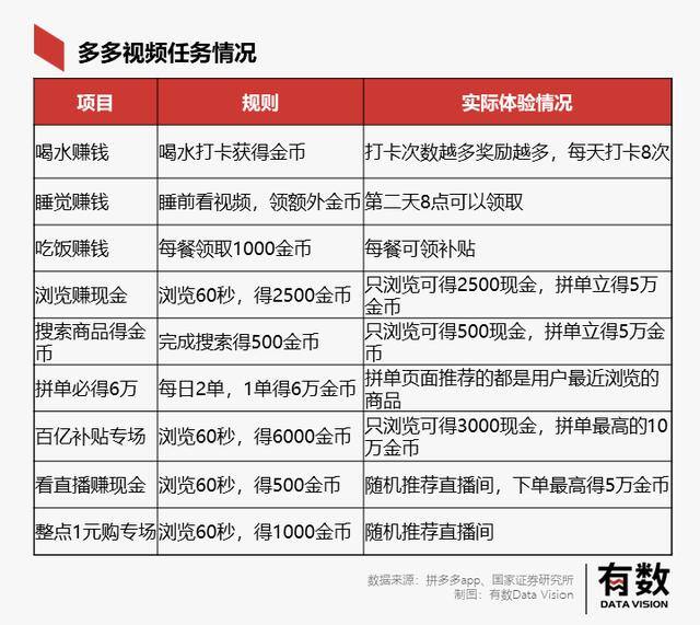 一天赚5000的游戏（拼多多的寒气在哪里？）