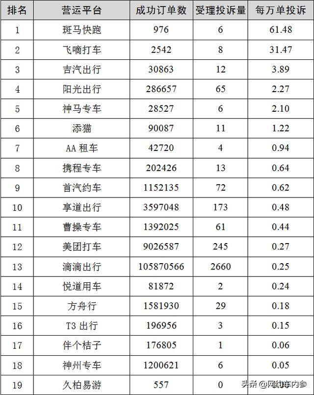 上海网约车哪个平台最好（上海二季度网约车订单数超百万，曹操专车重回百万级）