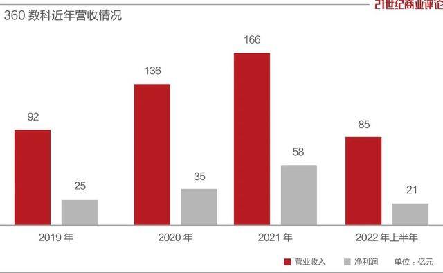 现在网上做什么最赚钱（360数科：周鸿祎的借贷生意受伤）